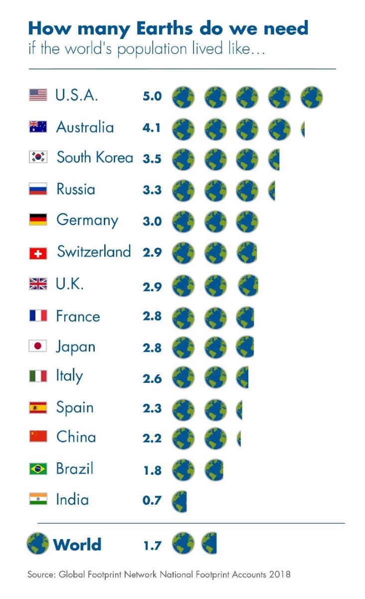 Infografik zum ökologischen Fußabdruck: Wenn alle Menschen wie die USA leben würden, wären 5 Erden nötig; für Deutschland 3 Erden; der Weltdurchschnitt liegt bei 1,7 Erden; Indien benötigt 0,7 Erden.