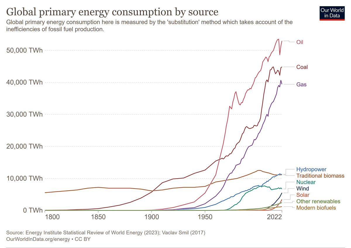 Graphik mit exponentiell steigenden Werten. Es wird der Zeitraum 1800 bis 2022 abgebildet. In diesem Zeitraum steigen alle Energiequllen in ihrem Verbrauch deutlich an.