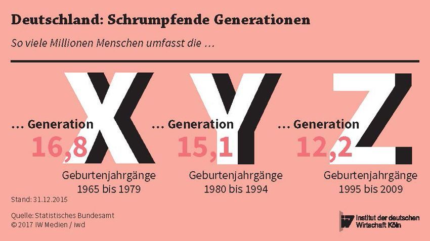 „Germany: Shrinking Generations”. Source: Statistisches Bundesamt / iwd Informationen aus dem Institut der deutschen Wirtschaft Köln, [https://www.iwd.de/artikel/generation-wunschkonzert-318701/ Generation Wunschkonzert]  © 2017with courtesy of IW Medien / iwd 1 with