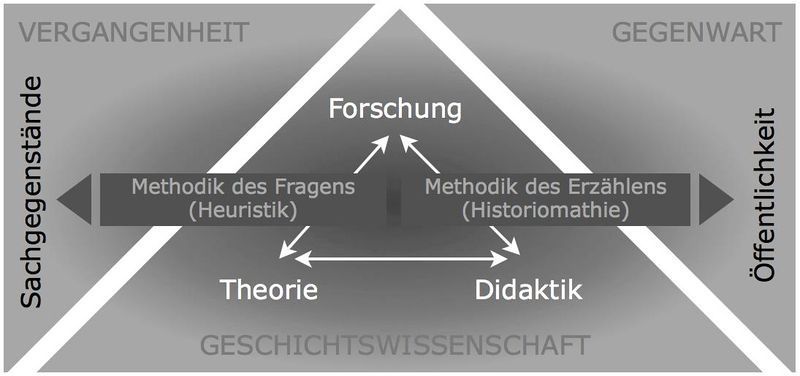 Grafik über Geschichtswissenschaft