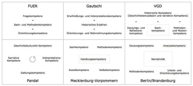 Grafik über geschichtsdidaktischer Kompetenzmodelle